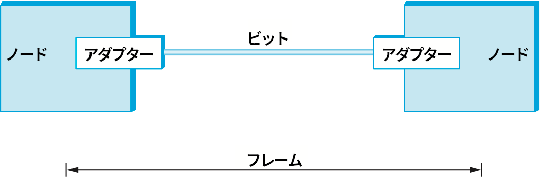 アダプターの間でビットがやり取りされ、ホストの間ではフレームがやり取りされる。