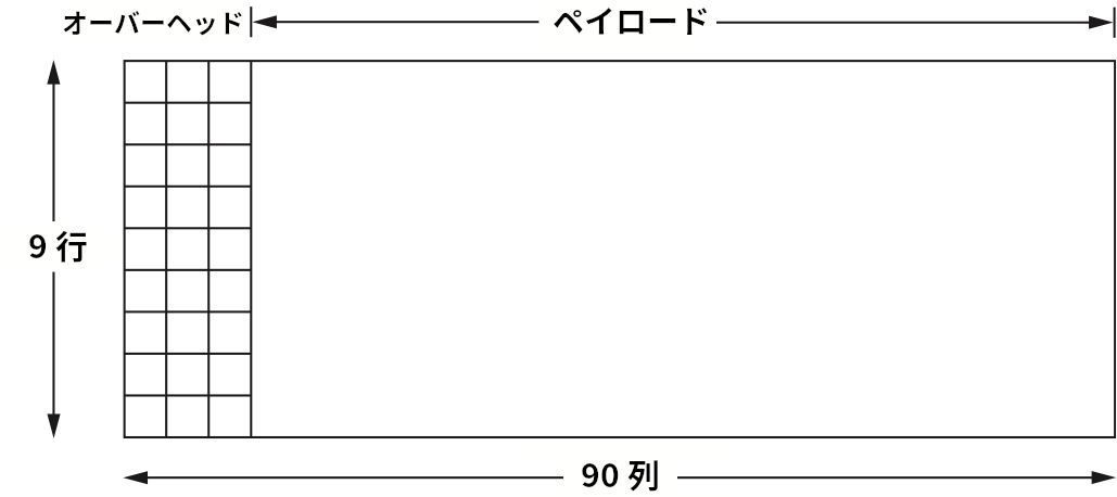SONET STS-1 フレーム