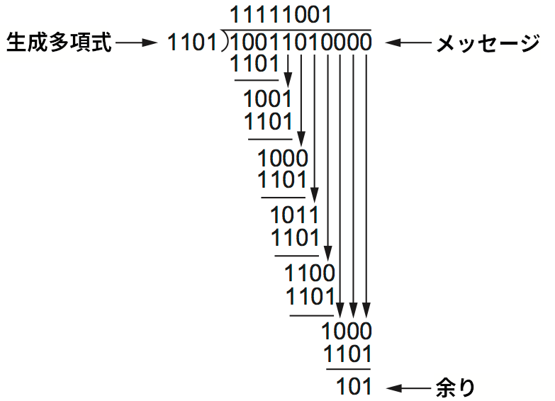 多項式の筆算を使った CRC の計算