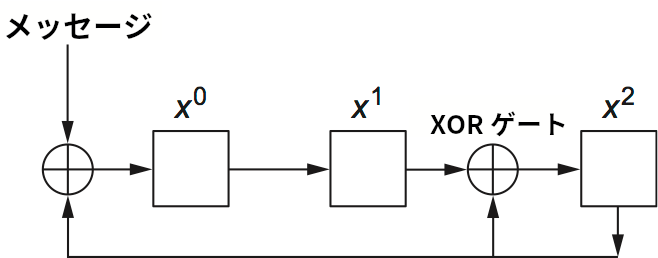 シフトレジスタを使った CRC の計算