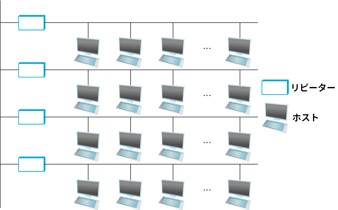 いくつかのイーサネットリピーターによって構成される大きな衝突ドメイン