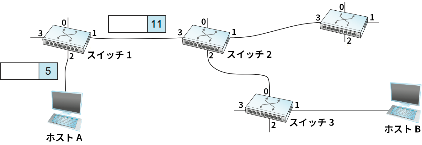 仮想回線ネットワークに送信されるパケット