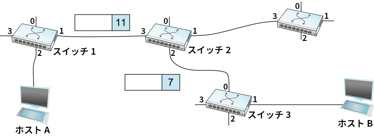 仮想回線ネットワークを進むパケット