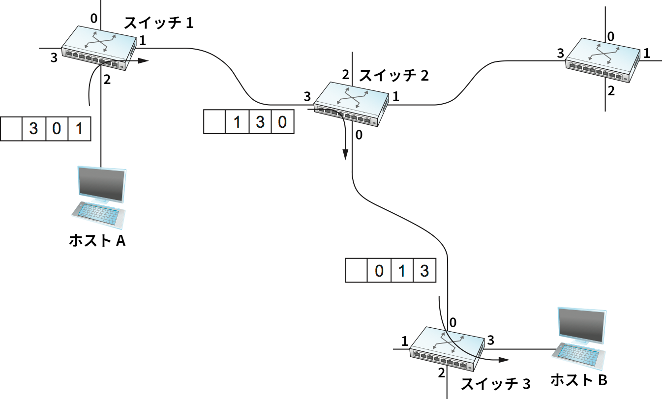 スイッチドネットワークにおけるソースルーティング (各スイッチはヘッダーの最も右にある値を読む)