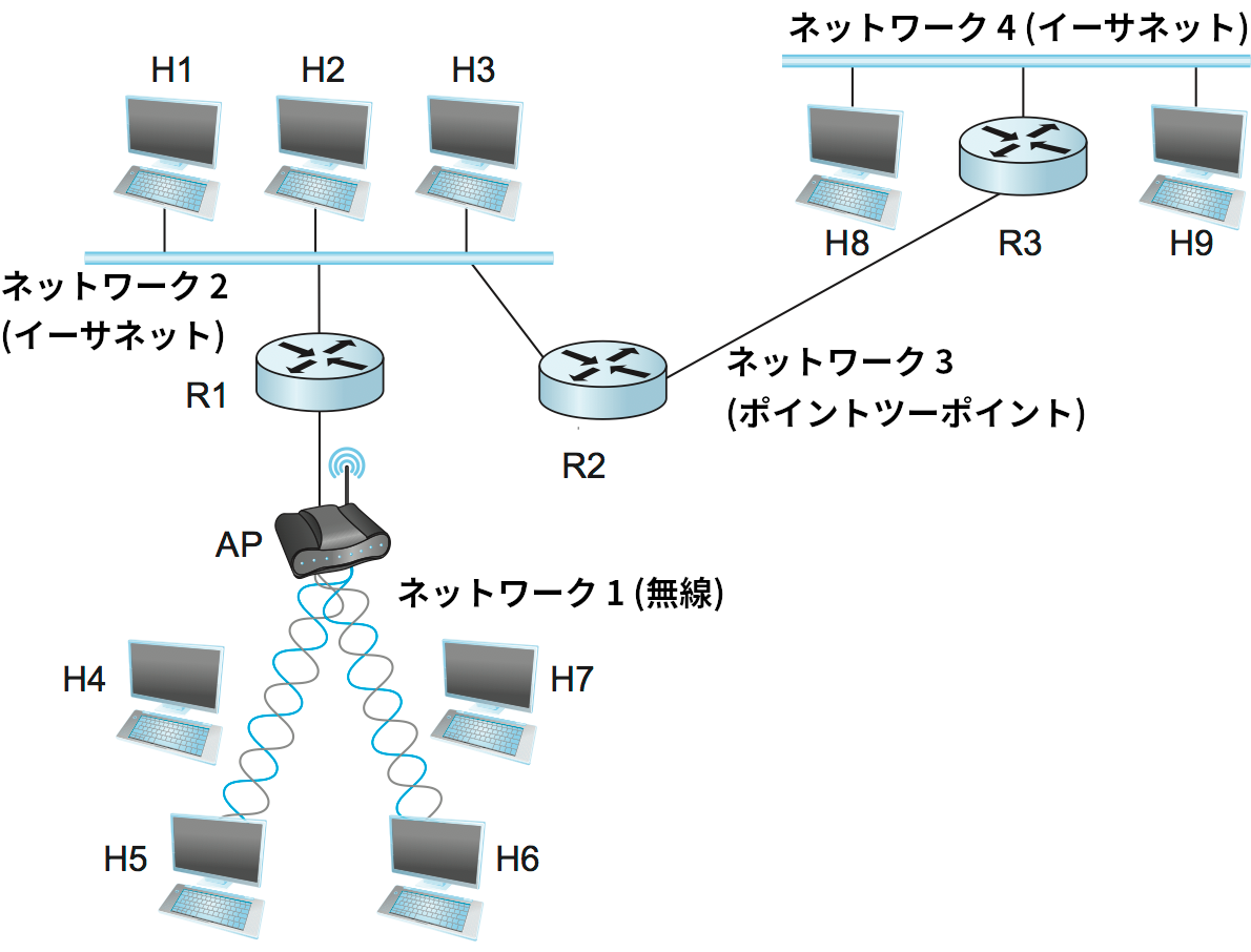 単純なインターネットワーク