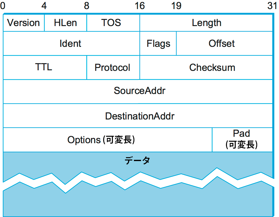 IPv4 パケットのヘッダー