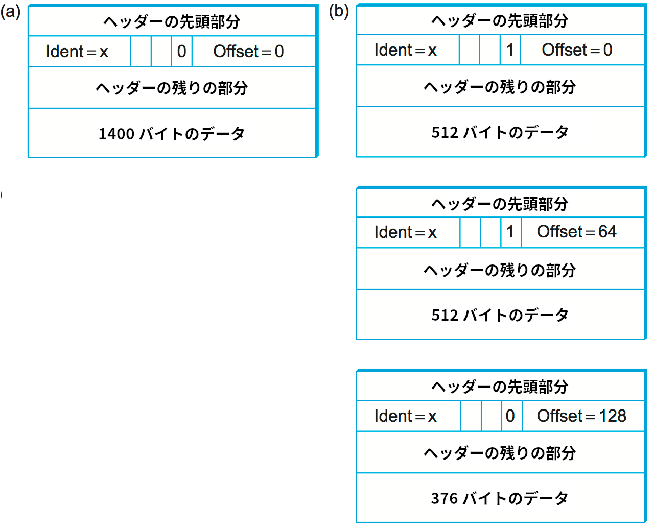 IP 分割で使われるヘッダーフィールド: (a) 分割されていないデータグラム; (b) 分割されたデータグラム (フラグメント)