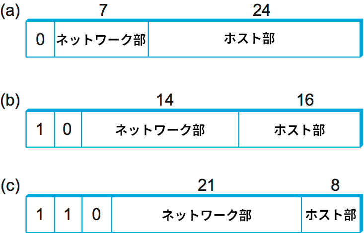 IP アドレス (a) クラス A; (b) クラス B; (c) クラス C