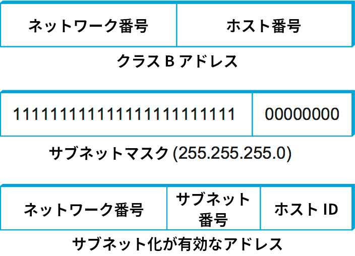 サブネット化を使ったアドレス方式