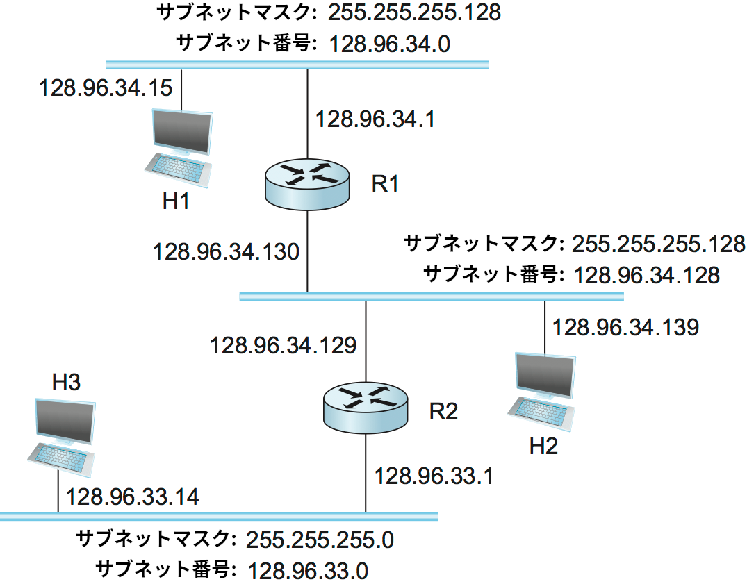 サブネット化の例