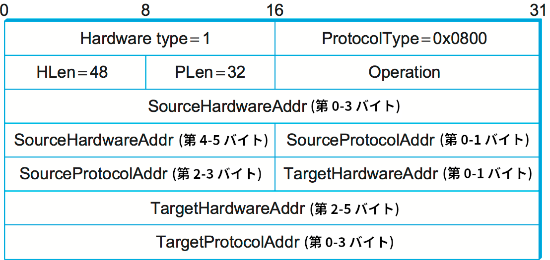 IP アドレスをイーサネットアドレスに対応付ける ARP パケット