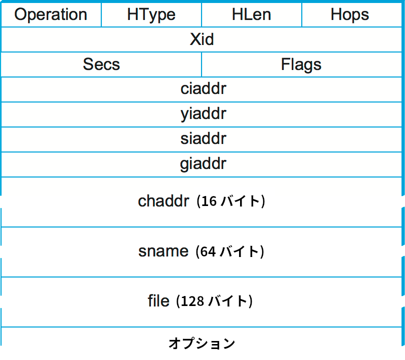 DHCP パケットのフォーマット