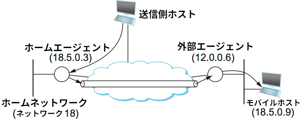 モバイルホスト、ホームエージェント、外部エージェントの例