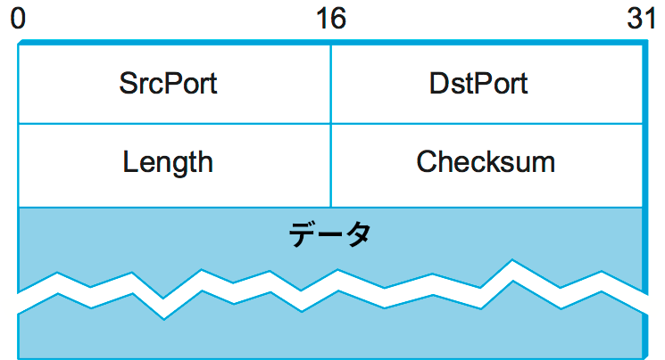 UDP ヘッダーのフォーマット