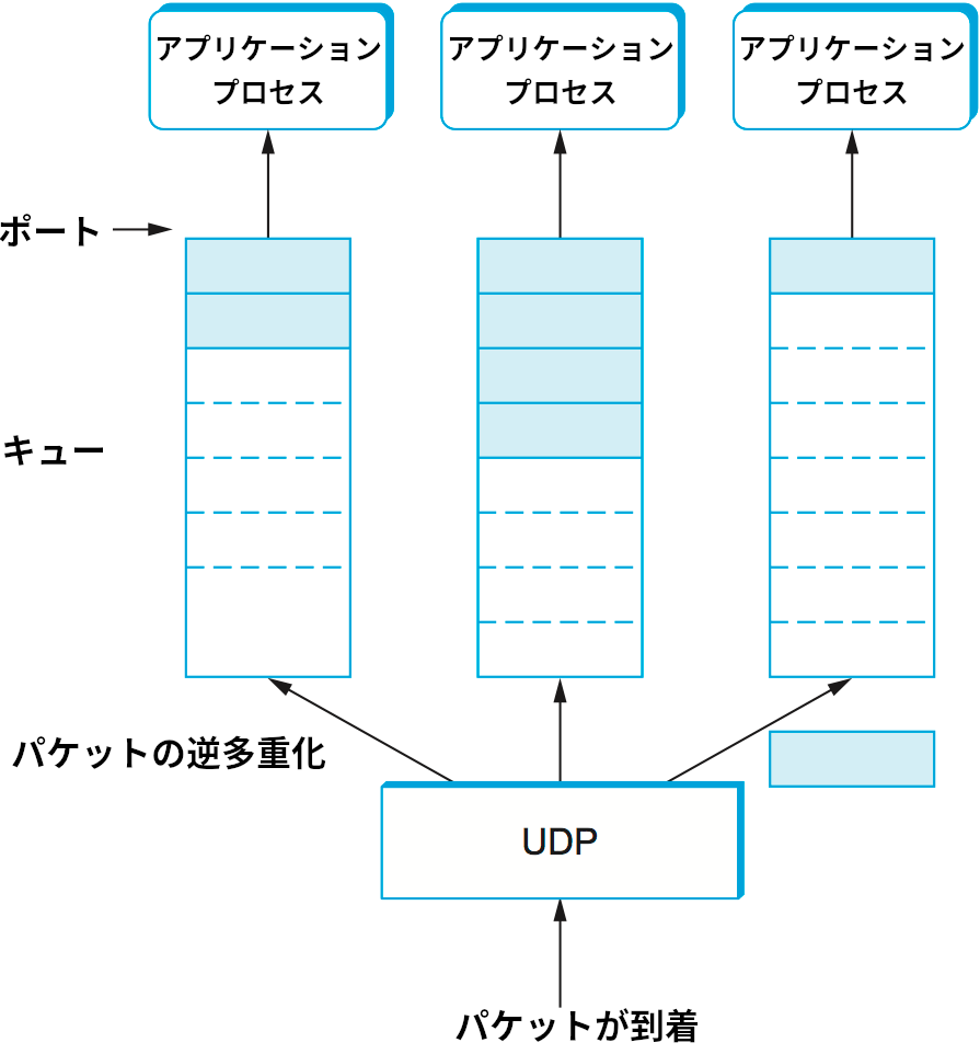 UDP のメッセージキュー