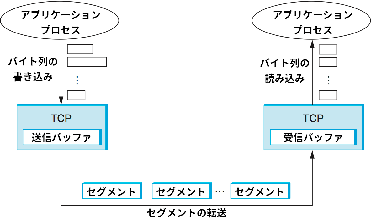 TCP によるバイトストリームの管理