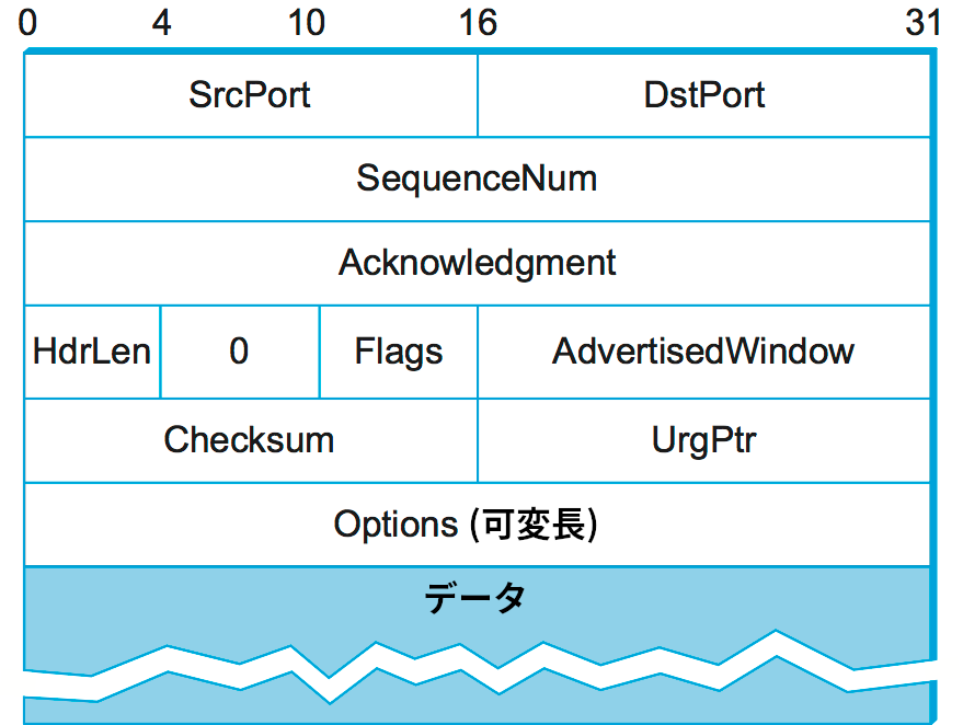 TCP ヘッダーのフォーマット