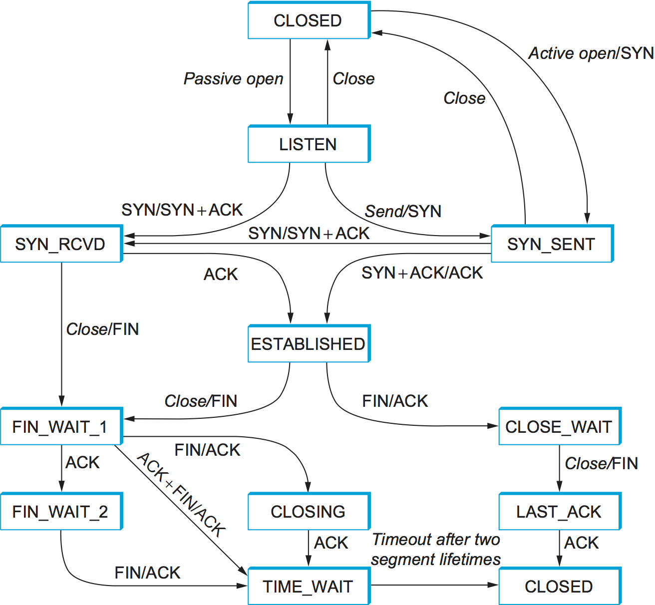 TCP の状態遷移図