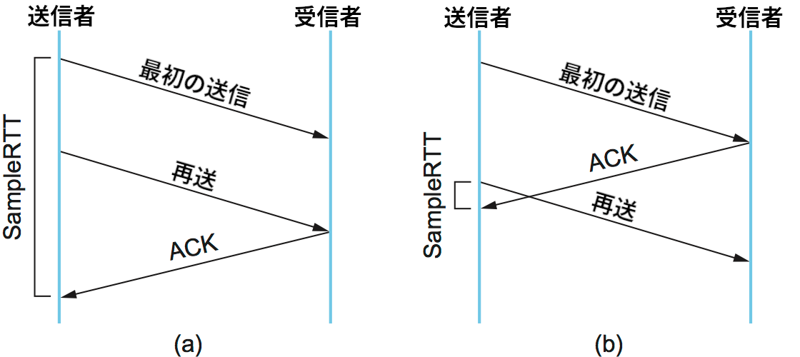 誤った ACK の対応付け; (a) 誤って最初の転送に対応付ける (b) 誤って再送に対応付ける