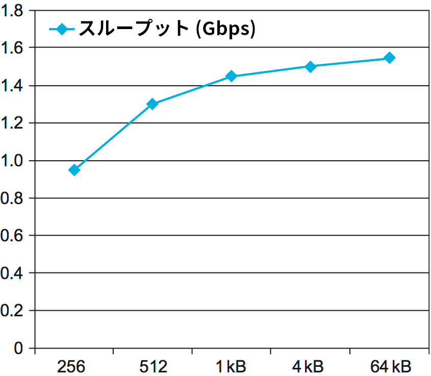 様々なメッセージサイズに対して、TCP を使ったときに計測されたスループット