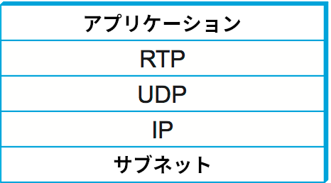 RTP を利用するマルチメディアアプリケーションのプロトコルスタック