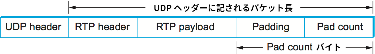 RTP パケットのパディング