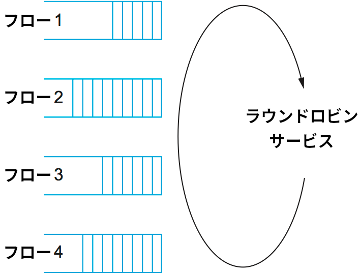 ルーターが四つのフローに対してラウンドロビン方式で処理を行う。