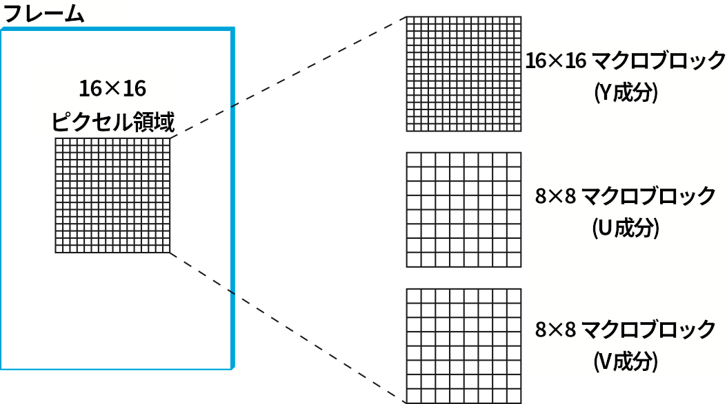 各フレームはマクロブロックの集まりとみなされる。