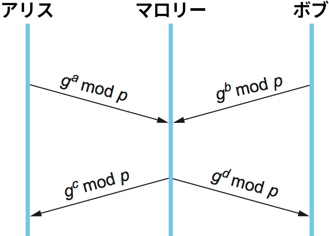 Diffie-Hellman 鍵交換における中間者攻撃
