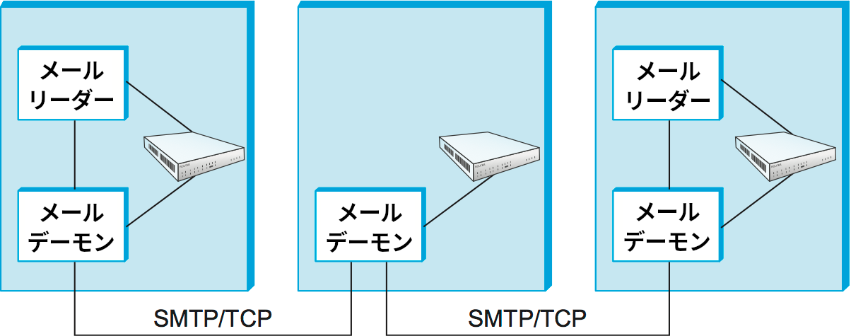 メールゲートウェイはメールを蓄積転送する。