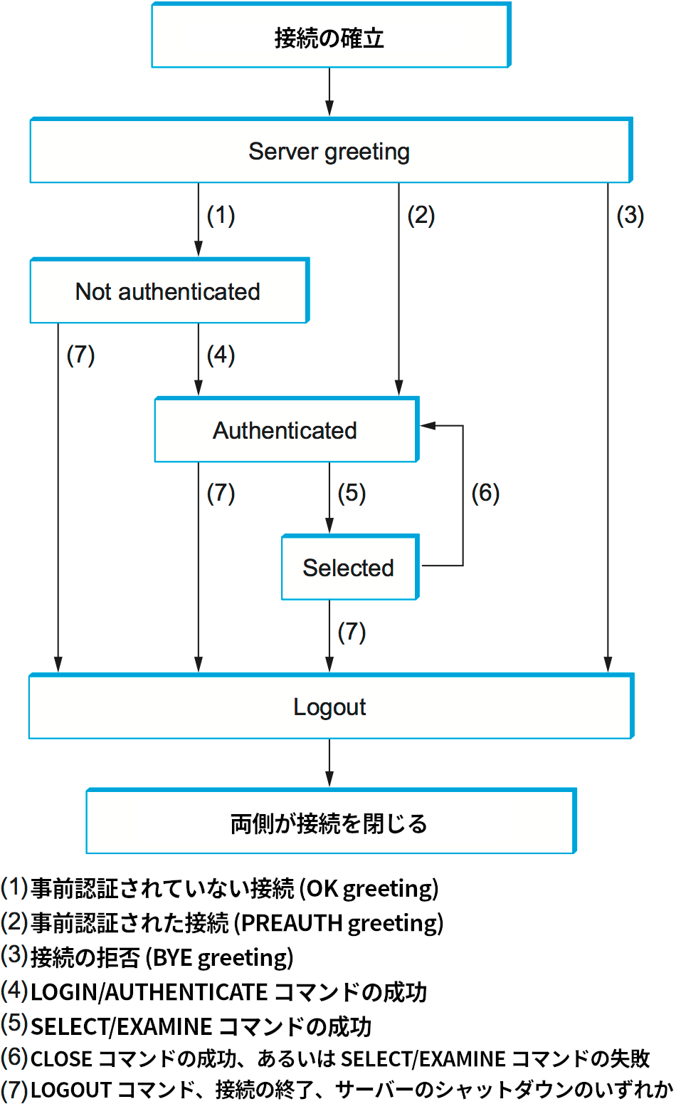 IMAP の状態遷移図