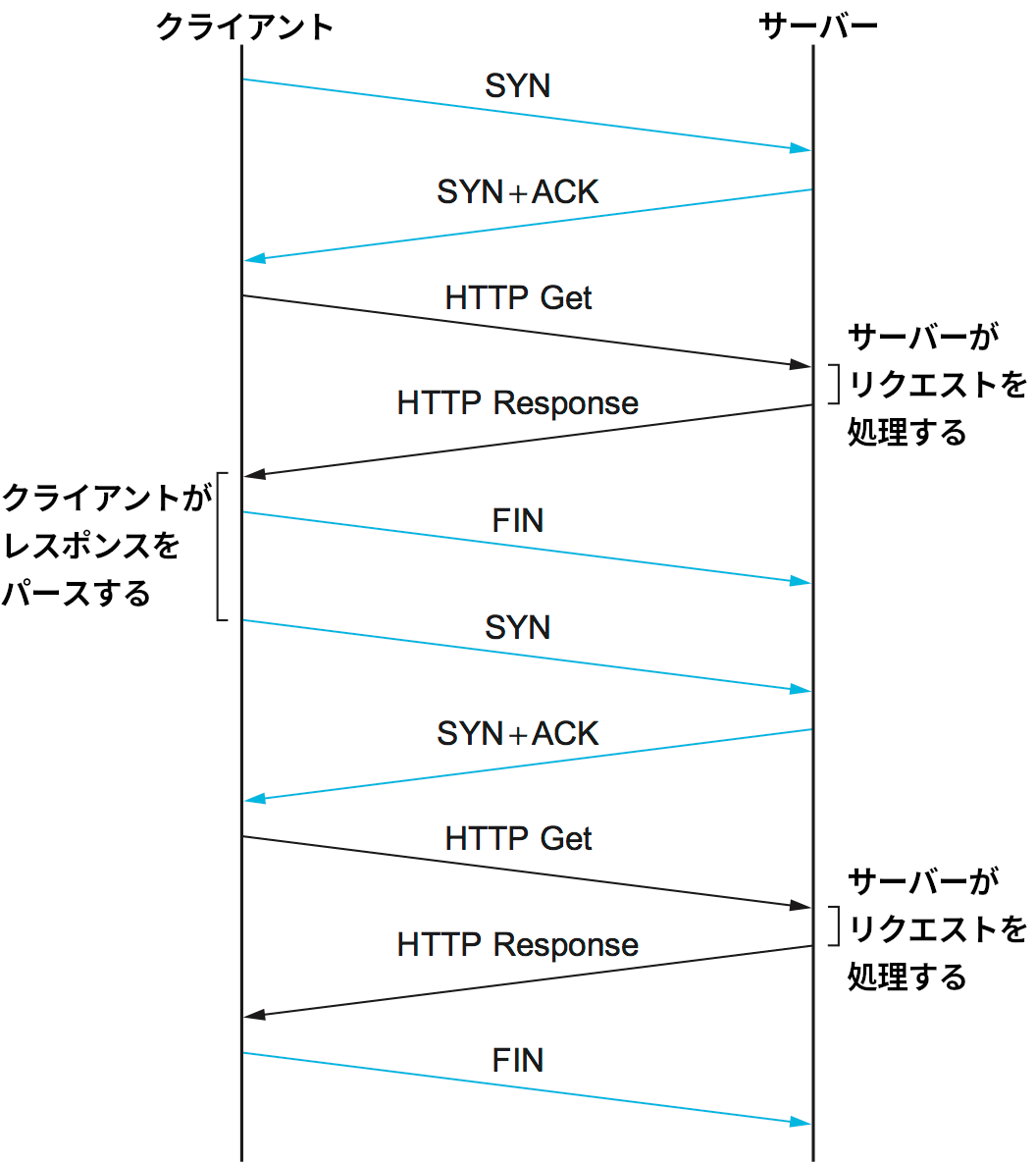 HTTP 1.0 の振る舞い