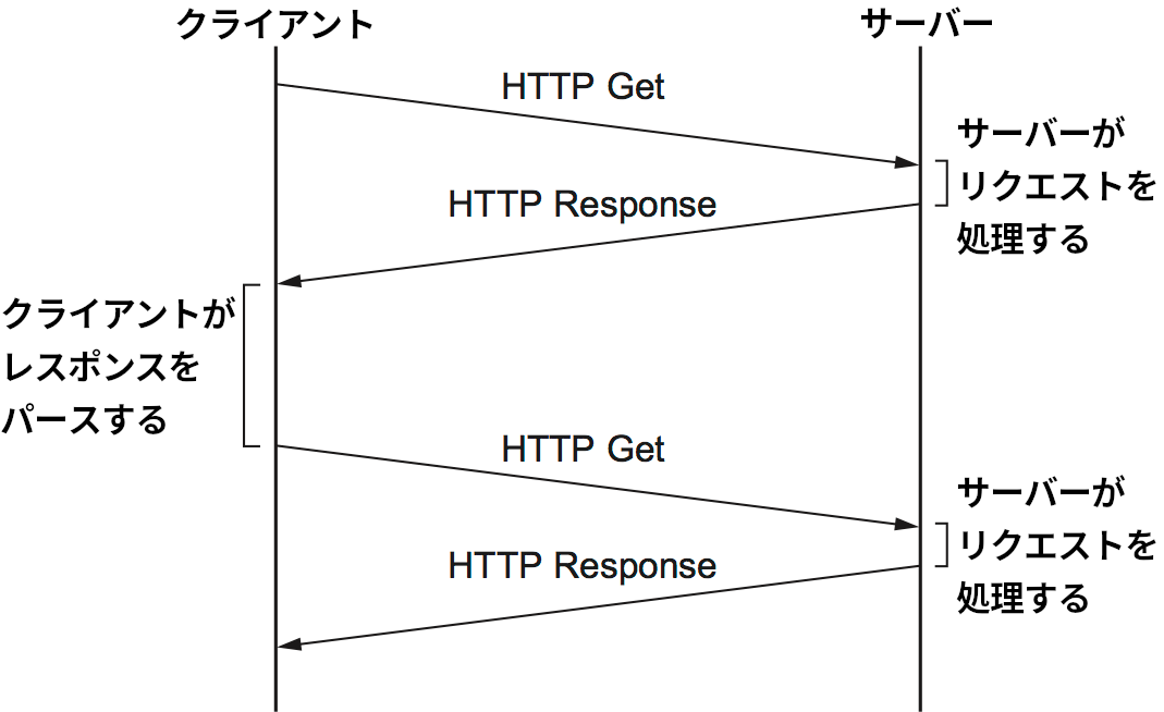 持続的接続が導入された HTTP 1.1 の振る舞い