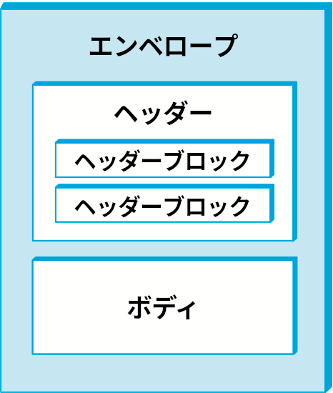 SOAP メッセージの構造