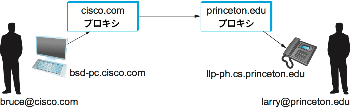 SIP プロキシを通じた通信の確立