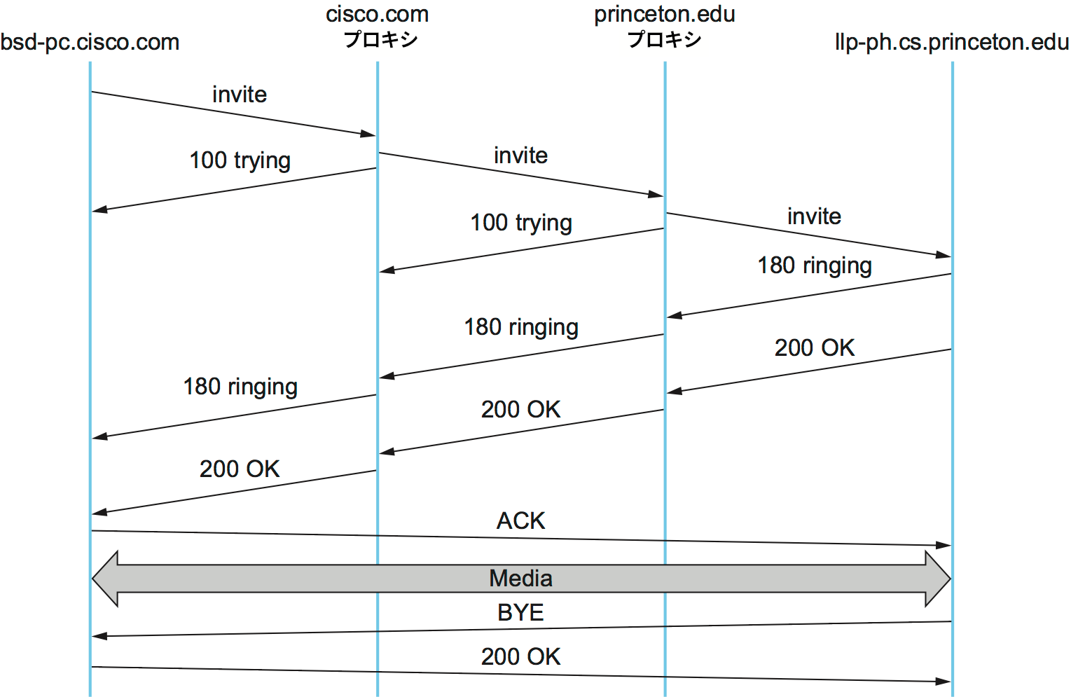 典型的な SIP セッションにおけるメッセージフロー