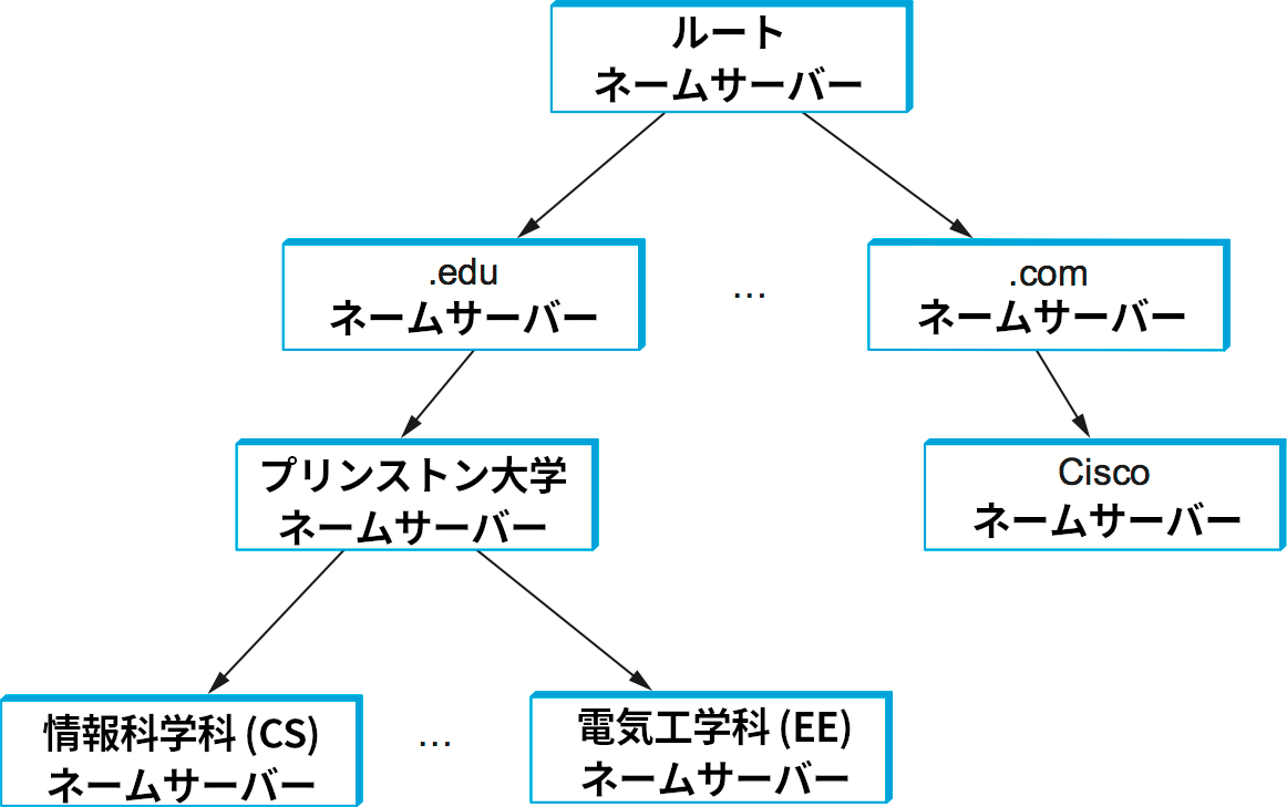 ネームサーバーの階層