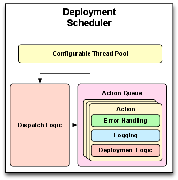 LE-DAnCE の DeploymentScheduler