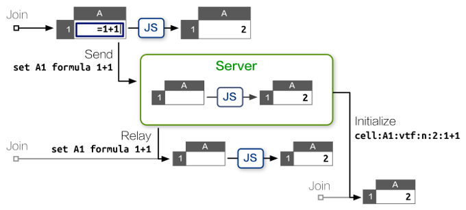 Node.js サーバーでスプレッドシートの状態を管理する。