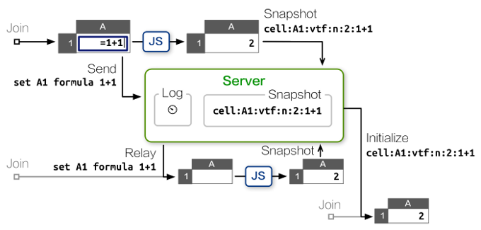 スナップショットの仕組みを用いたプロトタイプサーバー