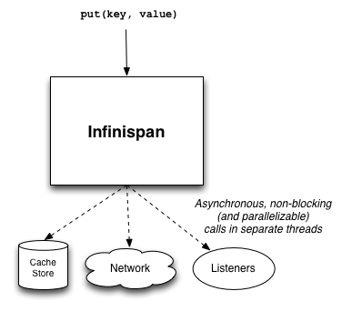 Infinispan のスレッド