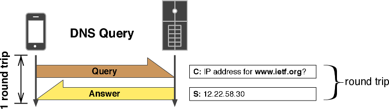 DNS クエリ