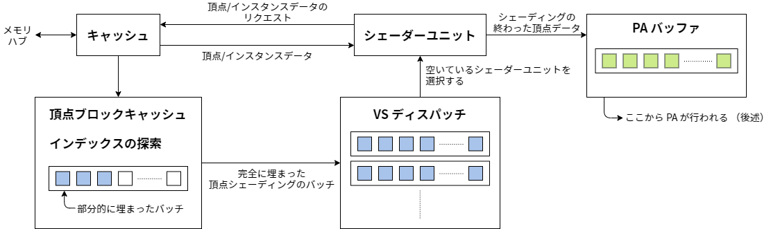 頂点に対する処理 (VS → PS パス)